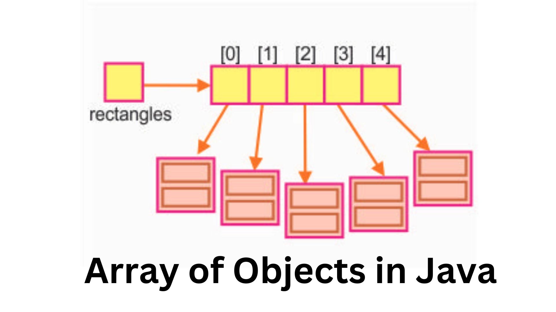 Learn to Create an Array of Objects in Java