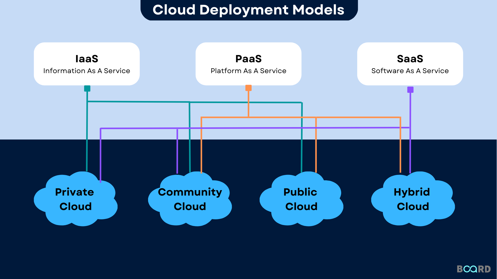 5 Cloud Deployment Models: Detailed Explanation