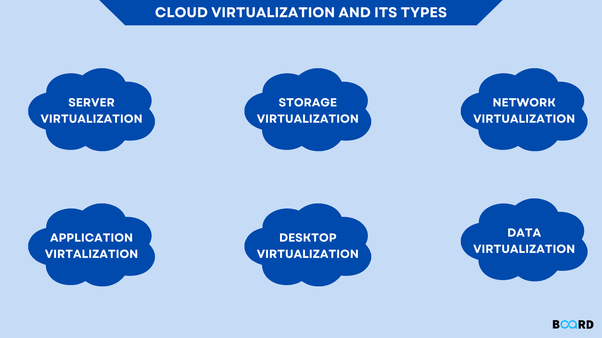 Cloud Computing Virtualizations | Types of Cloud Computing Virtualizations