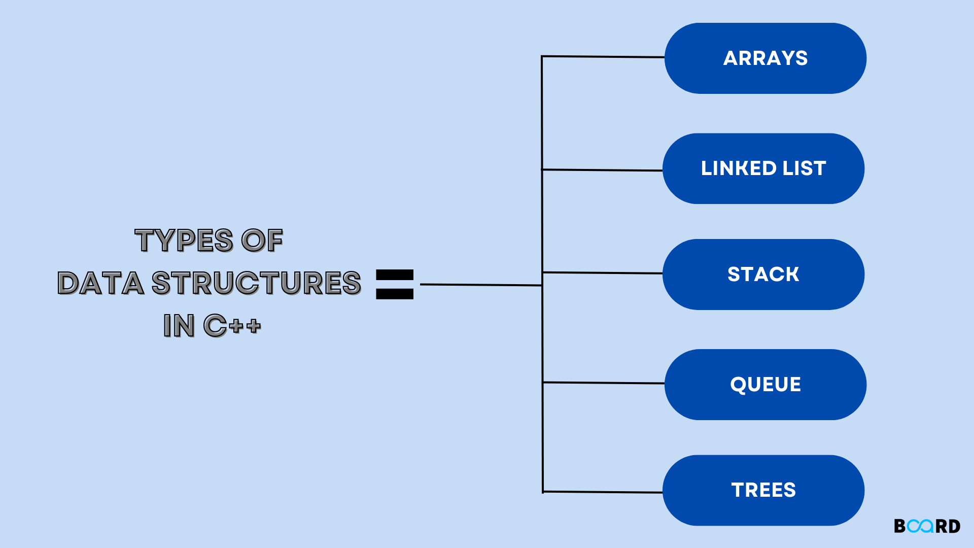 Guide To 5 Data Structures In C++