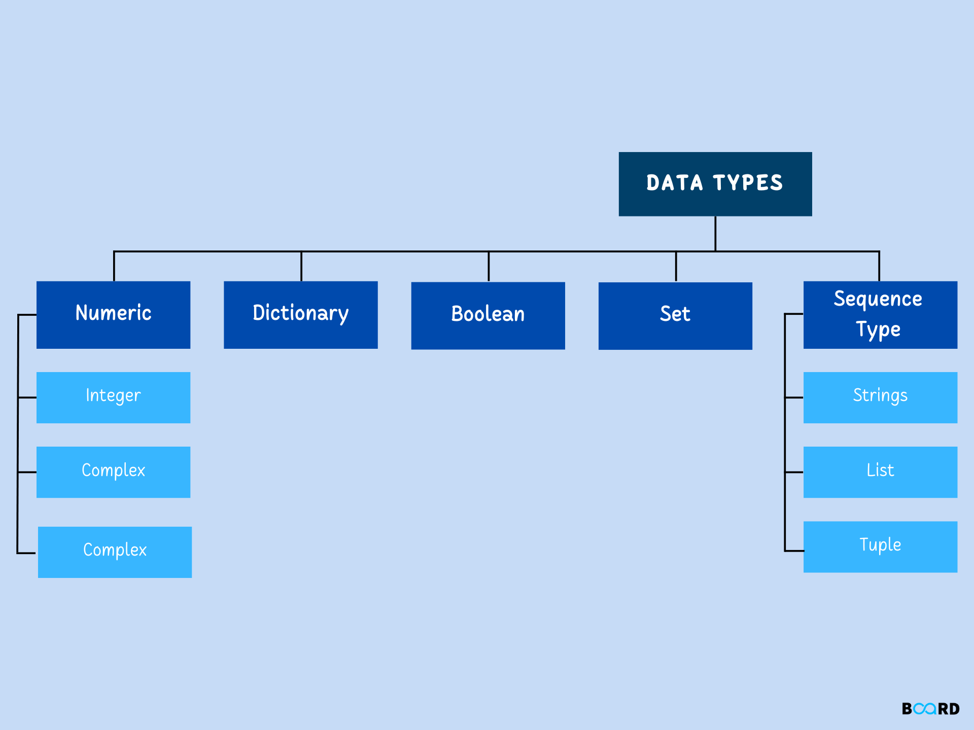 Data Types in Python