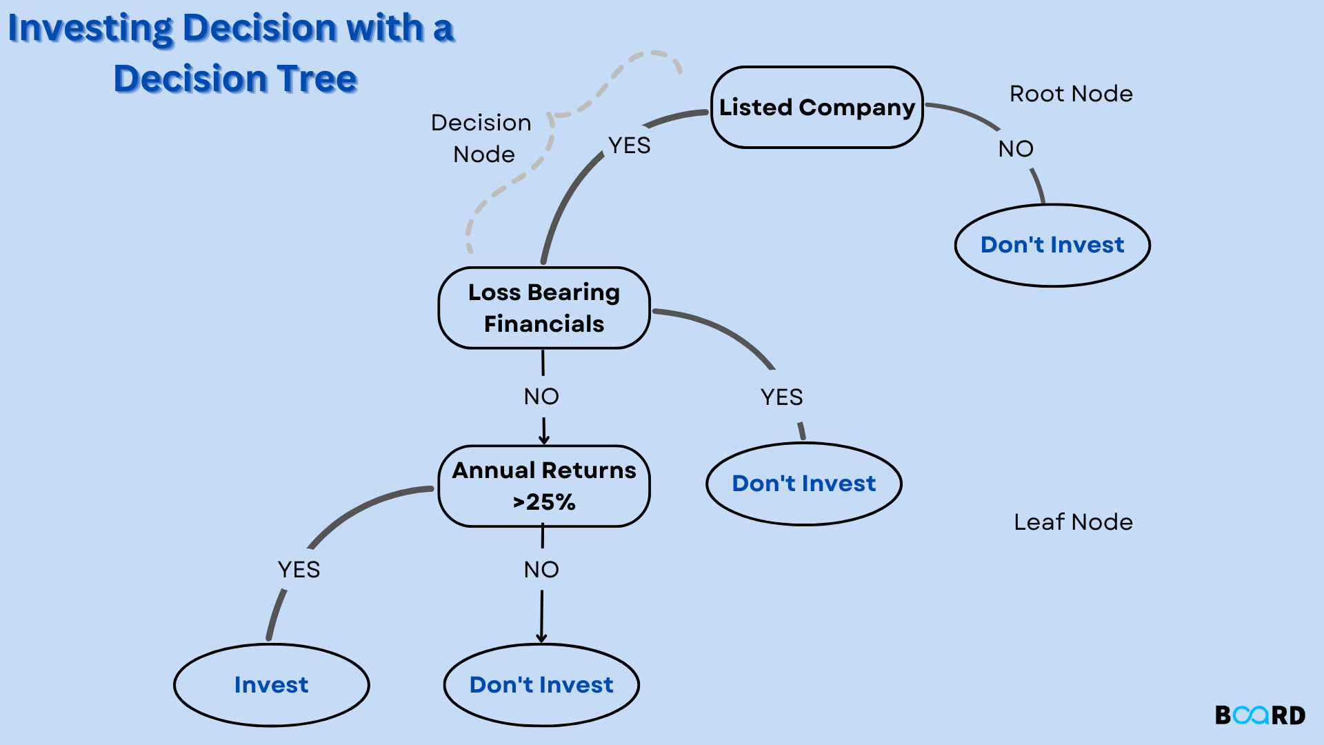 Decision Tree Algorithm: Explantation and Implementation