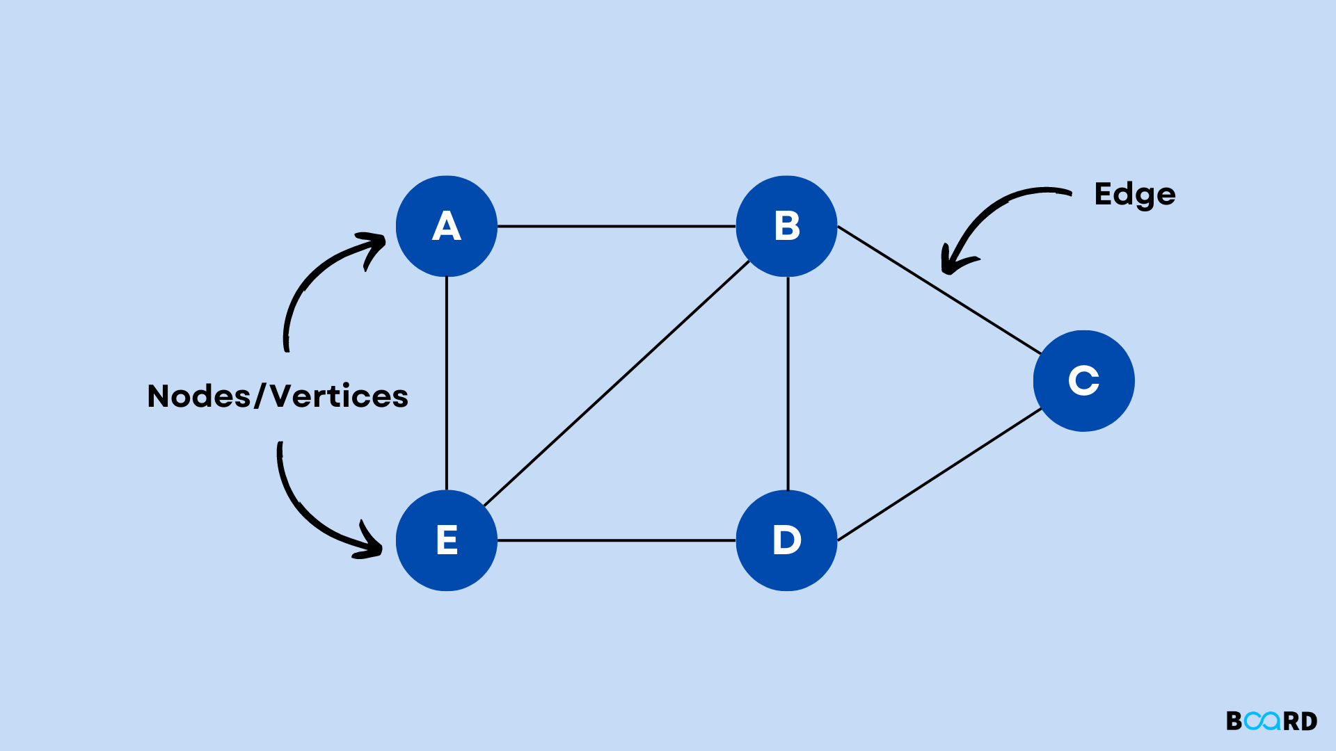 Graphs in Data Structure and Algorithm