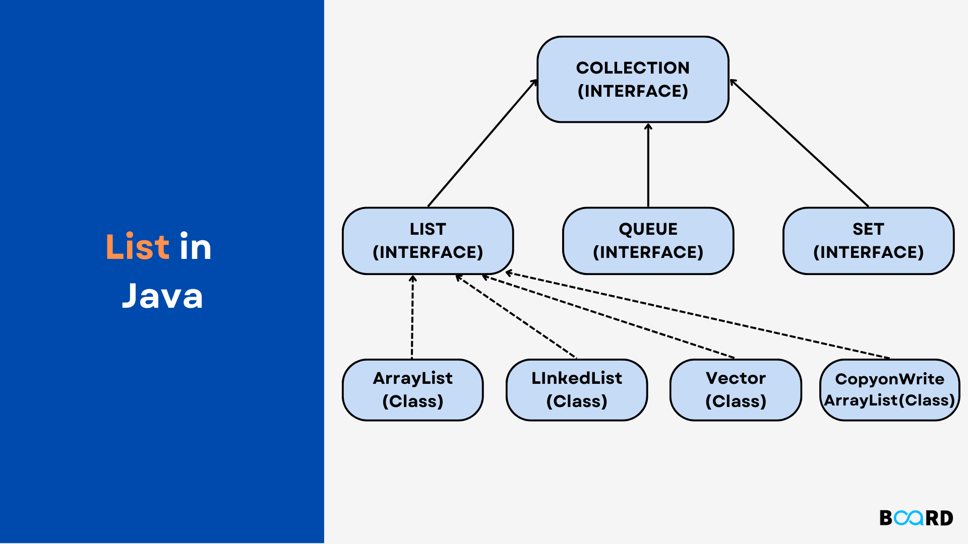 Learn about Java List