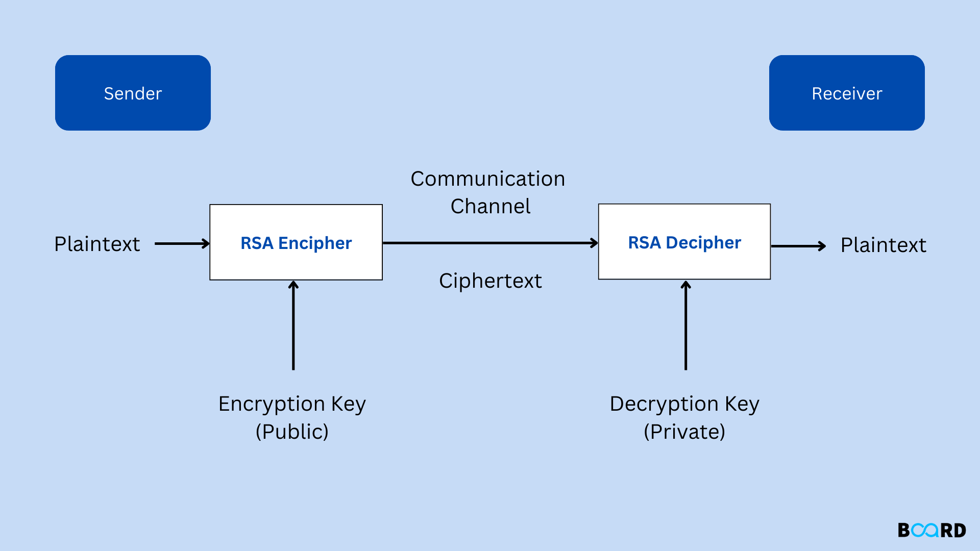 RSA Algorithm: Concepts and Implementation