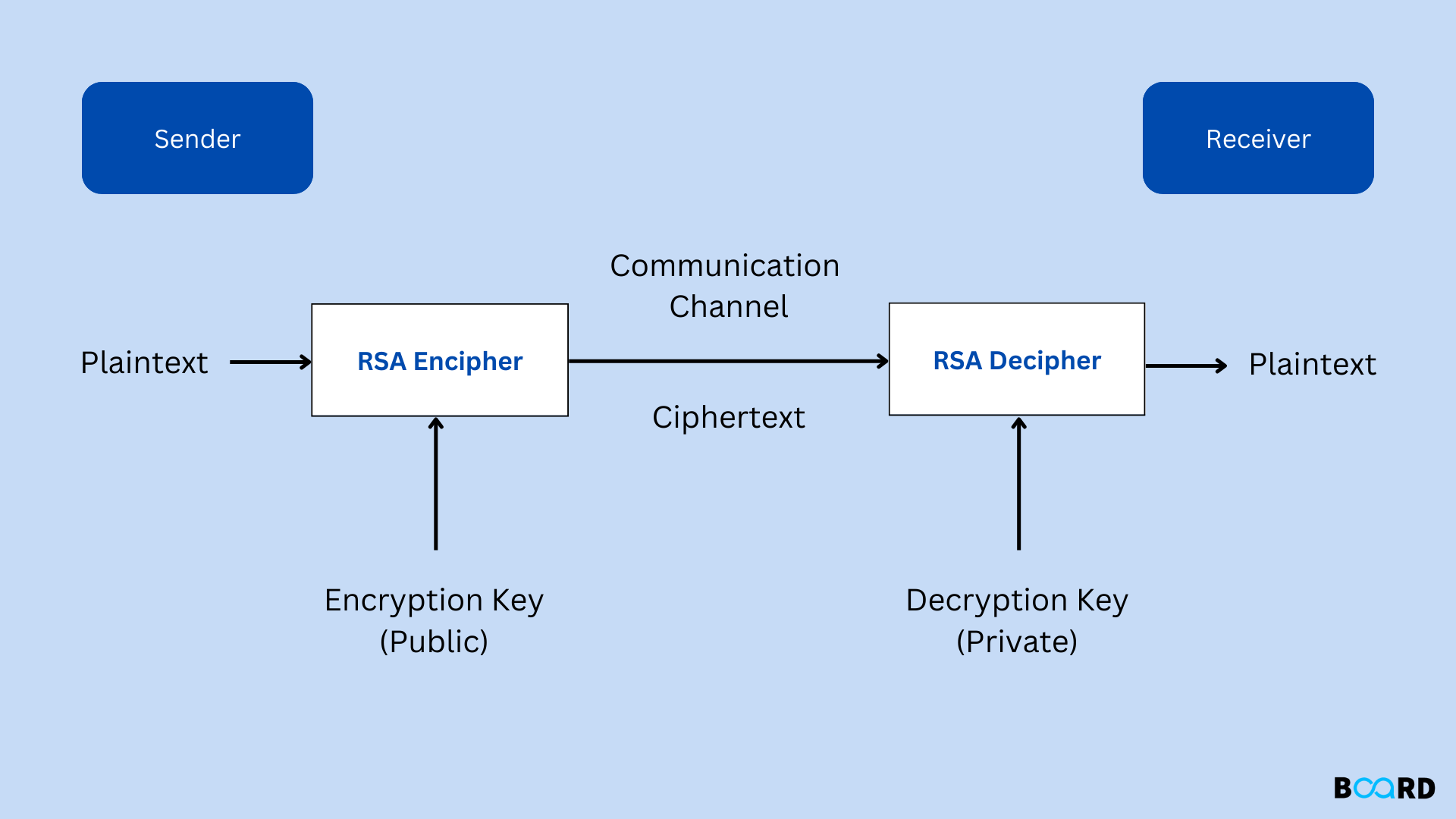 RSA Encryption in Python  Coding Tutorial 