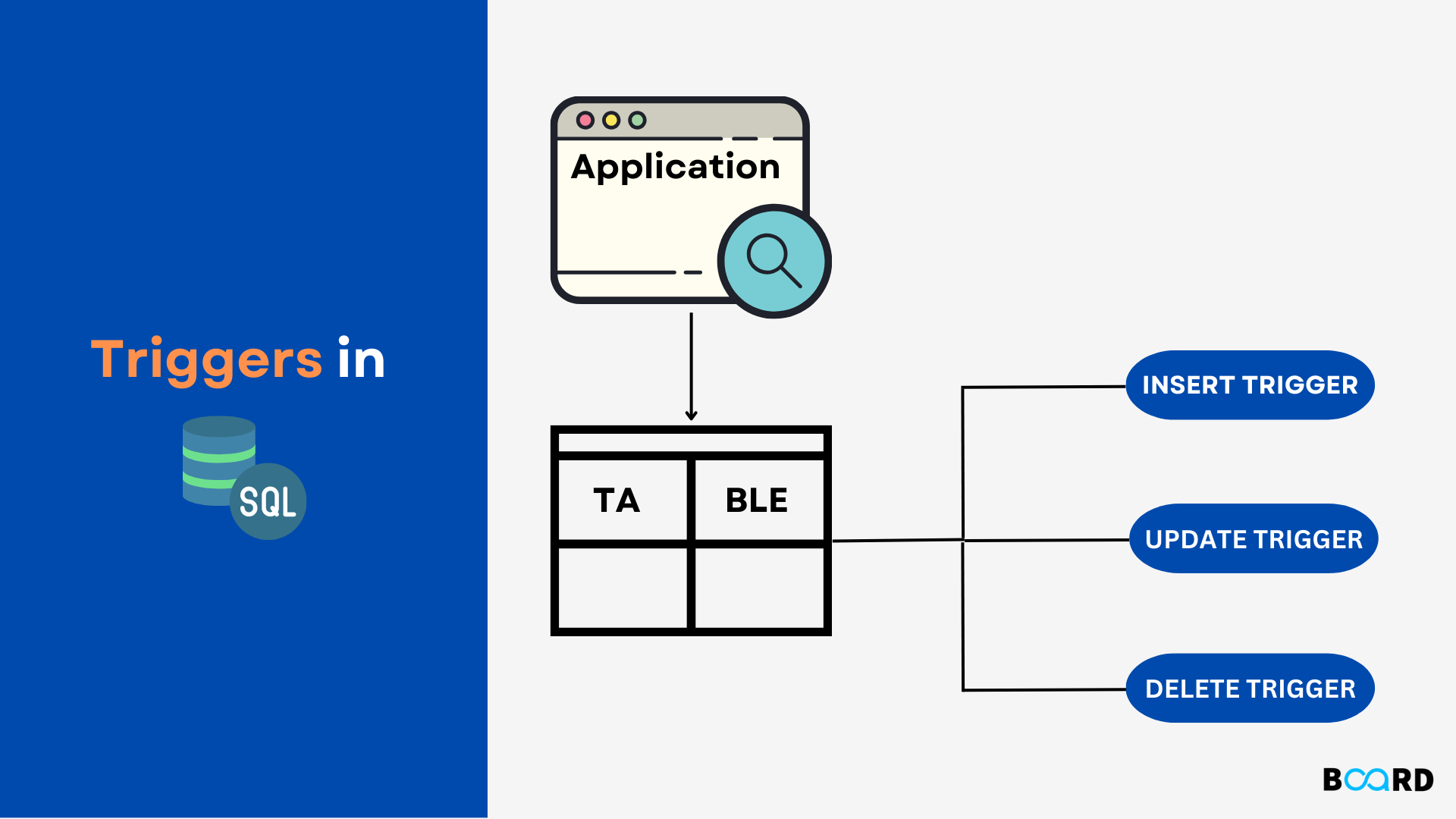 Triggers in SQL: An Overview and Example