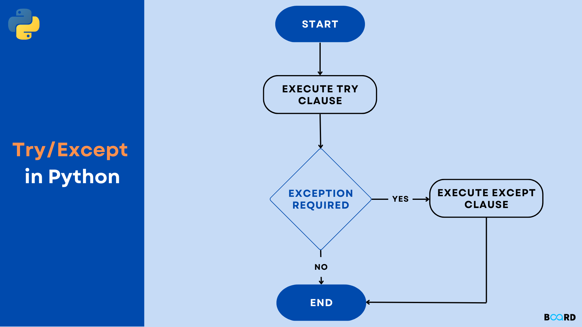 Python user exceptions