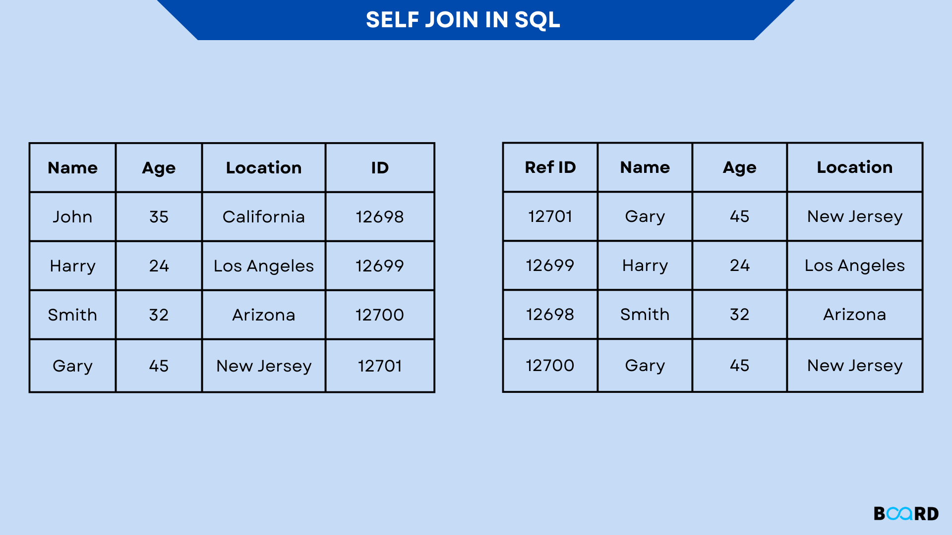 SELF JOIN IN SQL