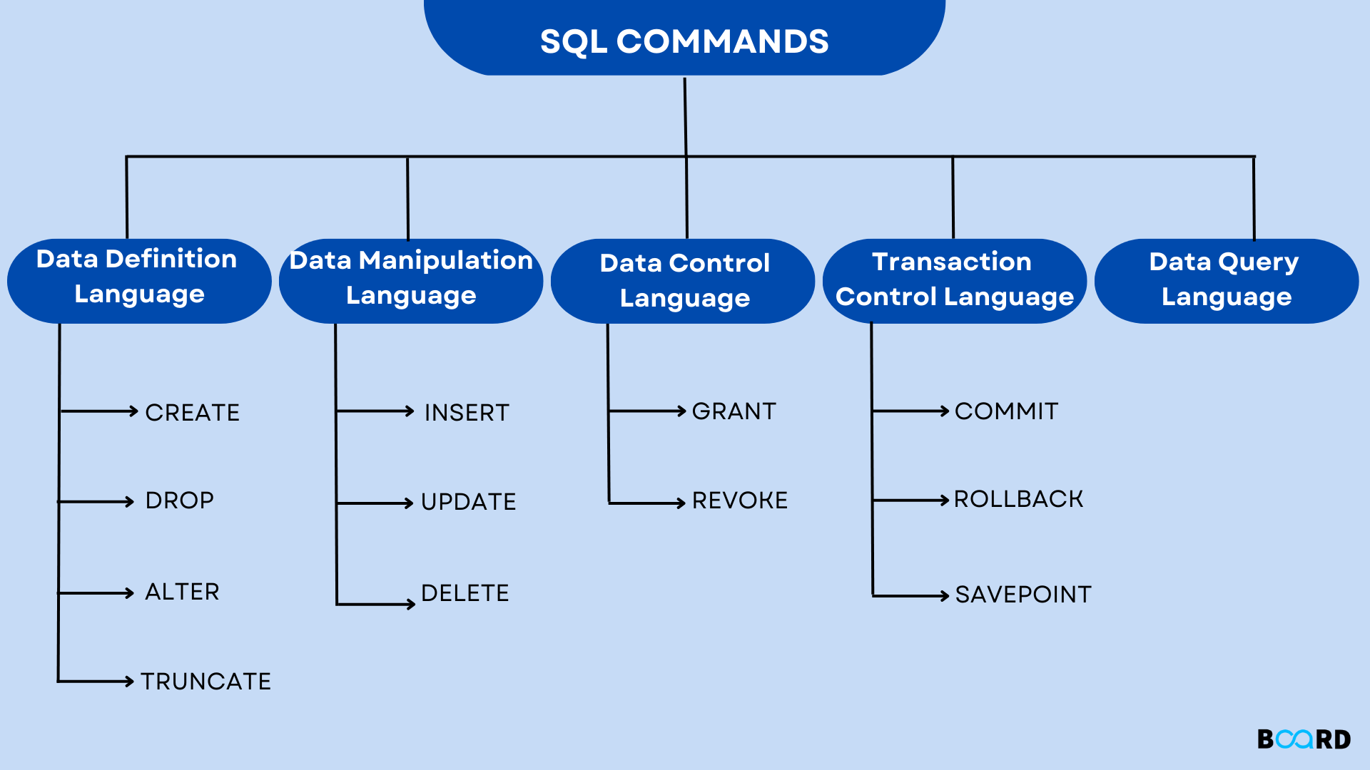 SQL Commands-An Introduction