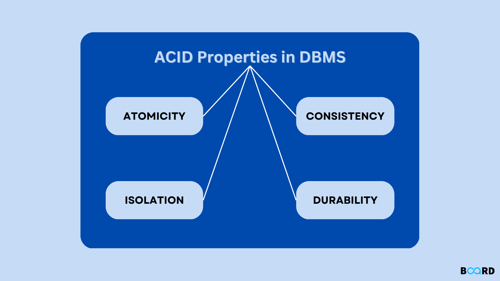 ACID Properties in DBMS with examples