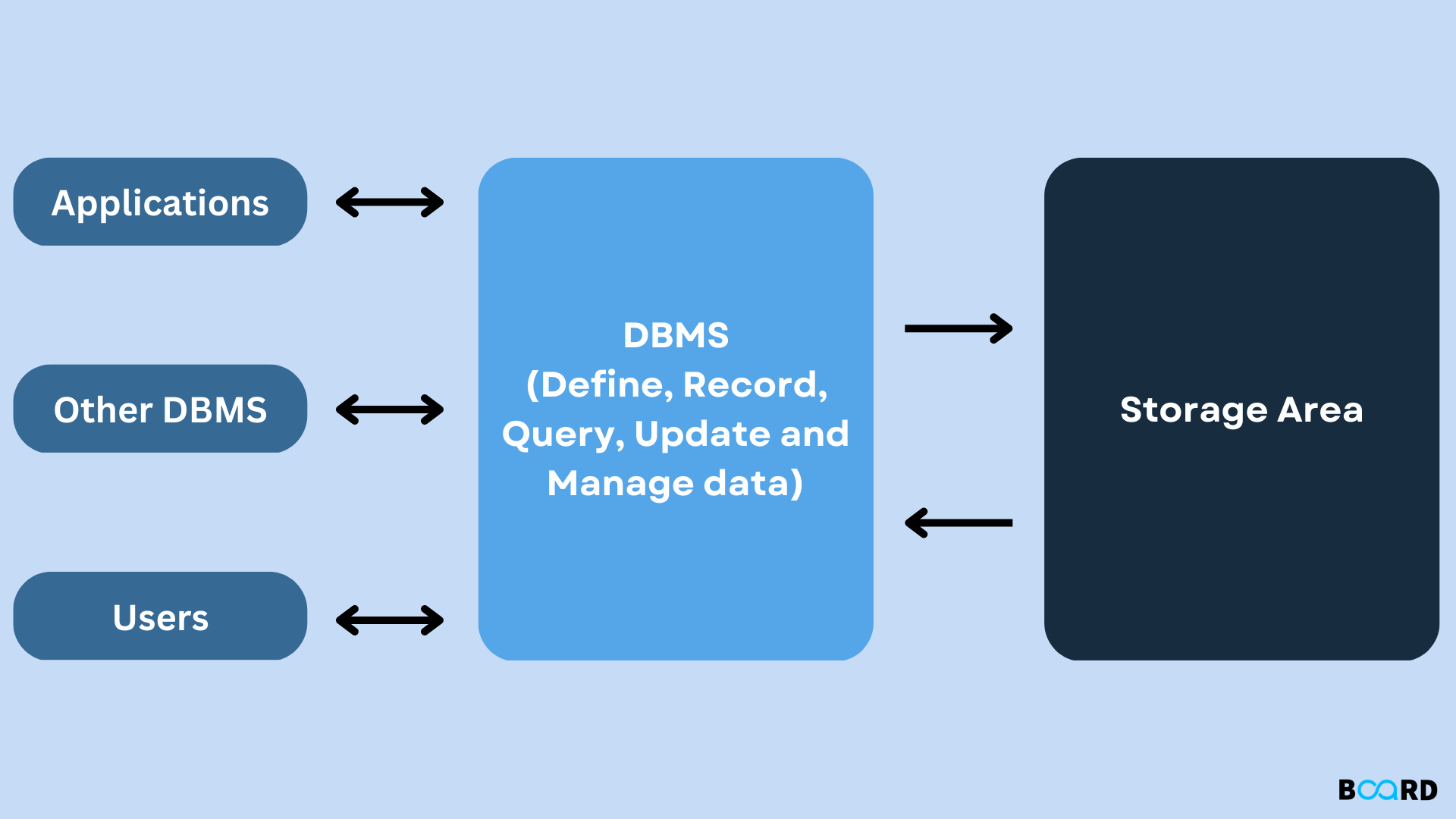 Applications of DBMS