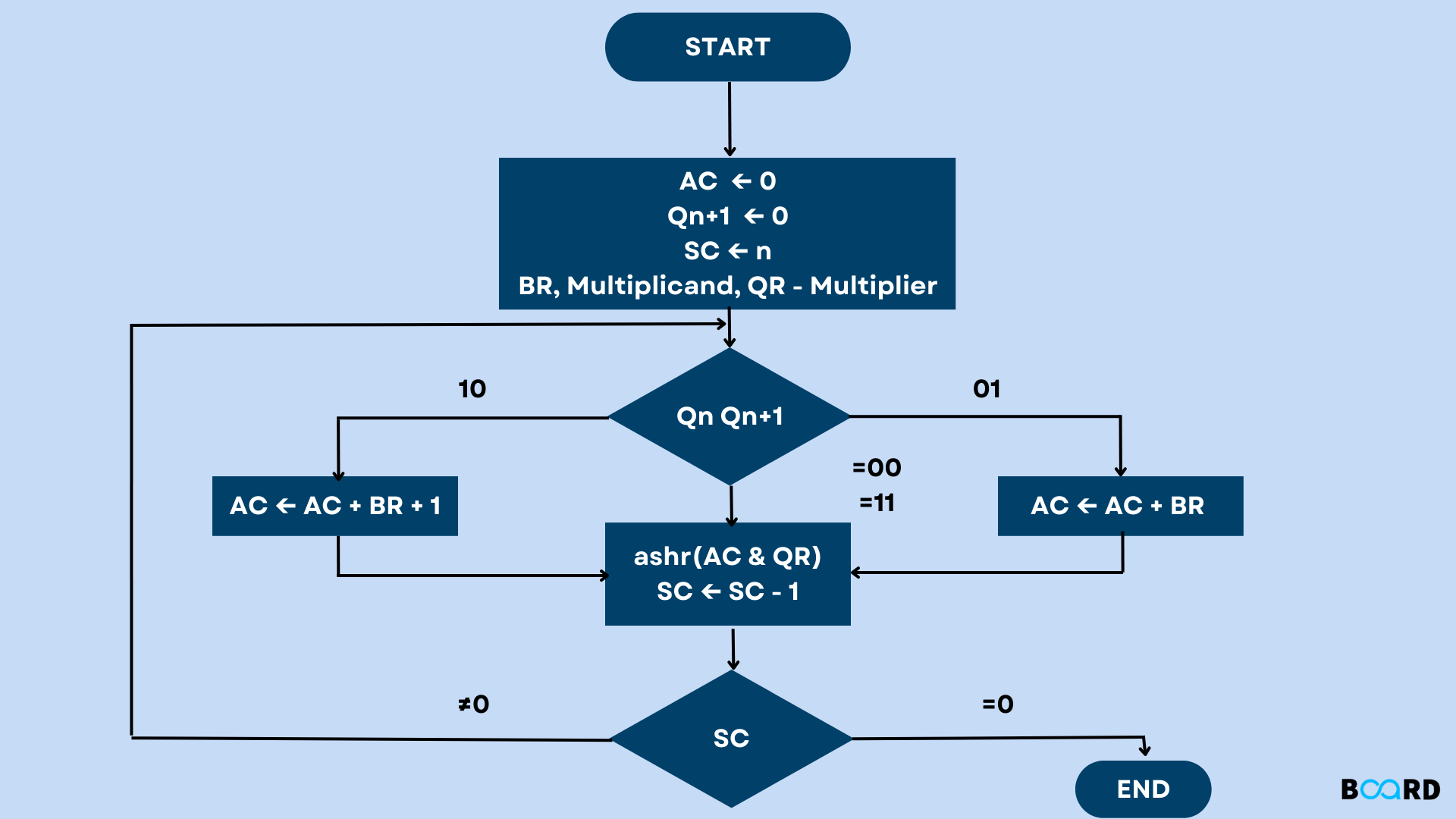 Booth’s Algorithm