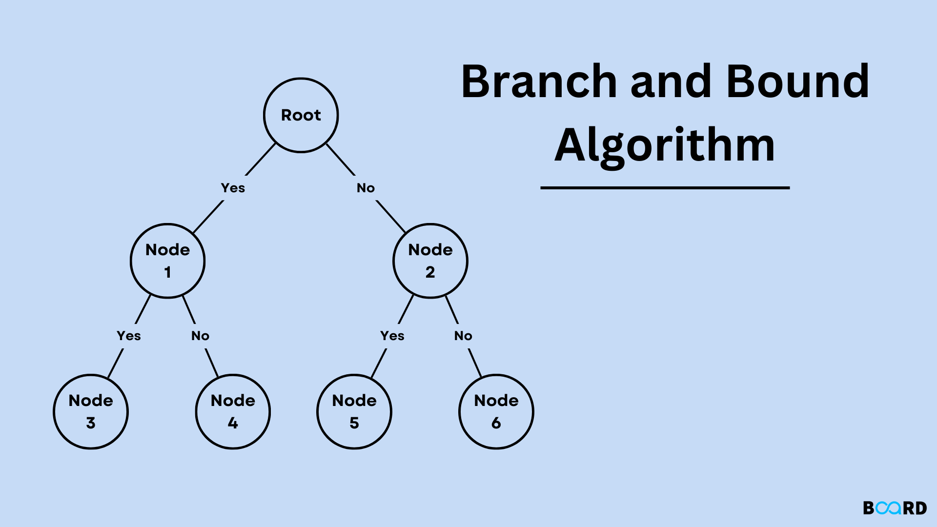 Branch And Bound Algorithm: Explained