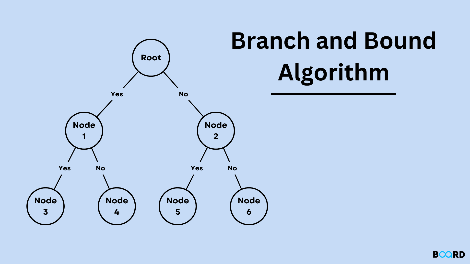 assignment problem using branch and bound in python