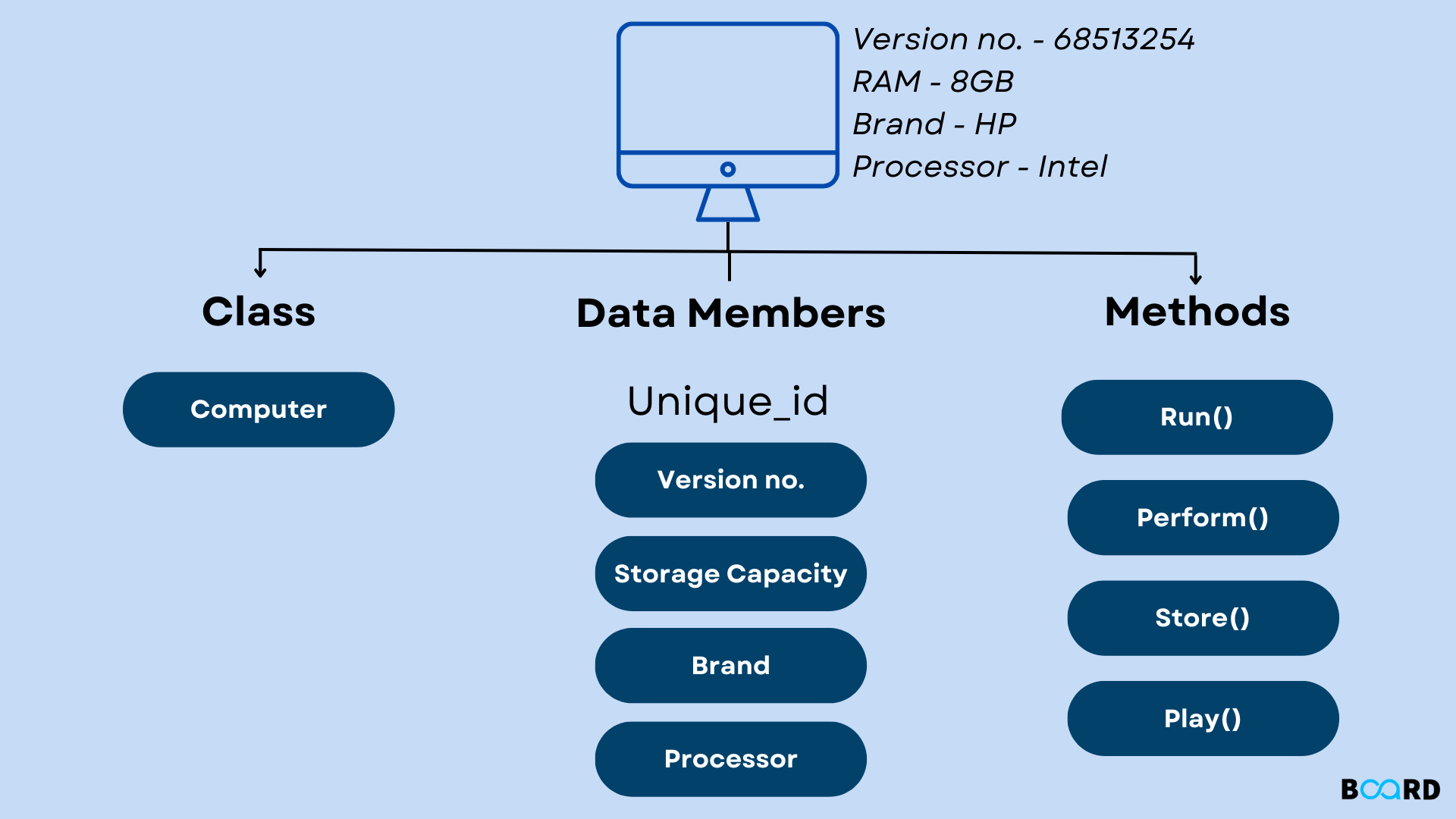 Classes and Objects in Java