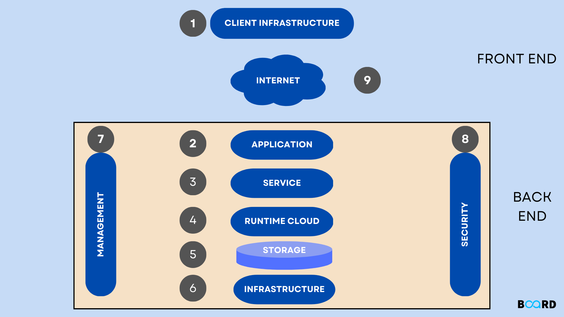 Learn about Cloud Computing Architecture