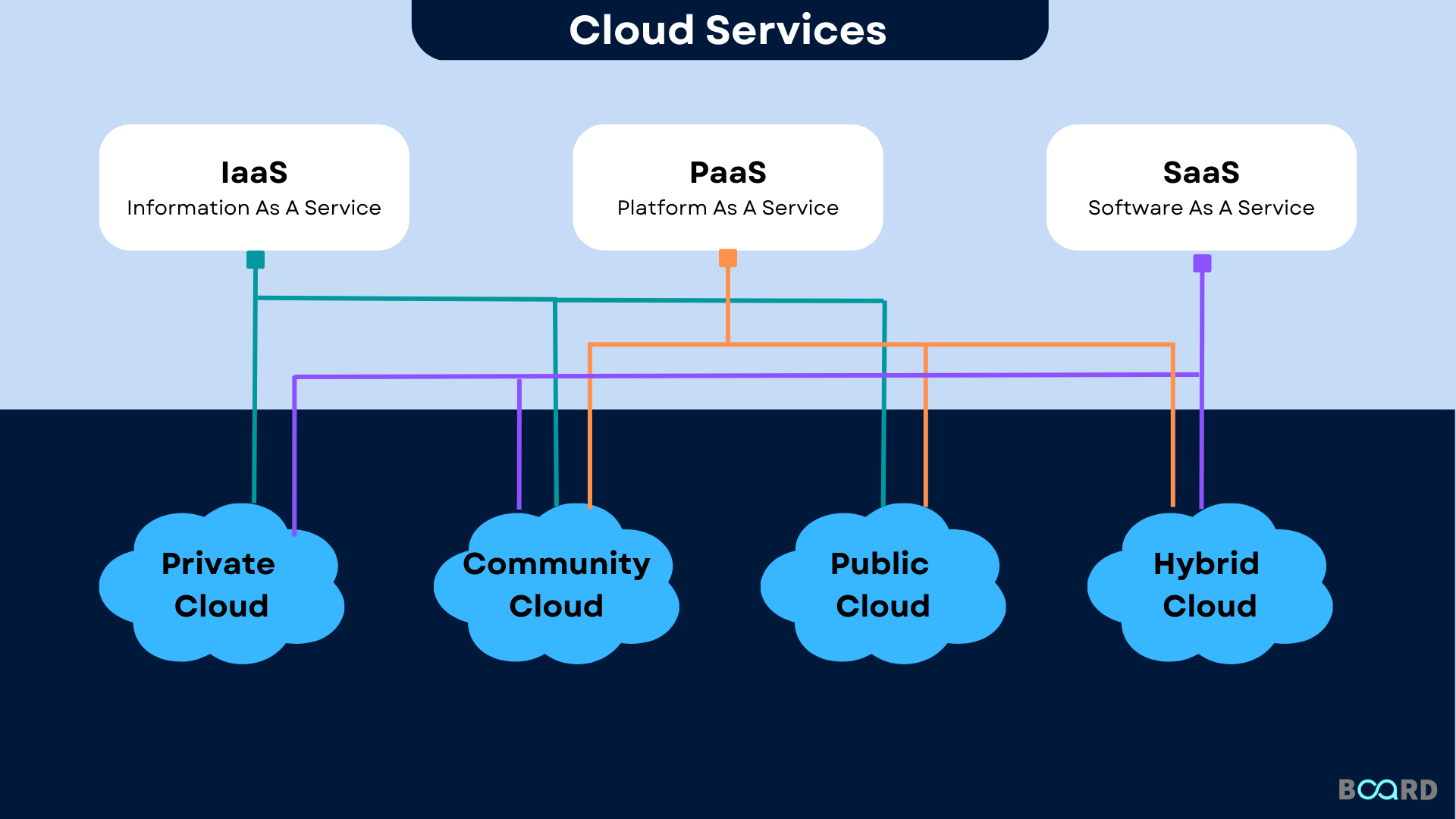 Cloud Based Services