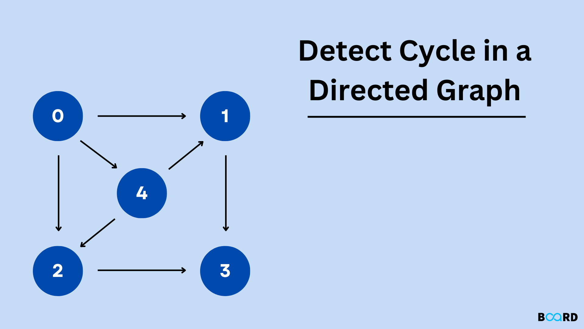 Detect Cycle in Direct Graph