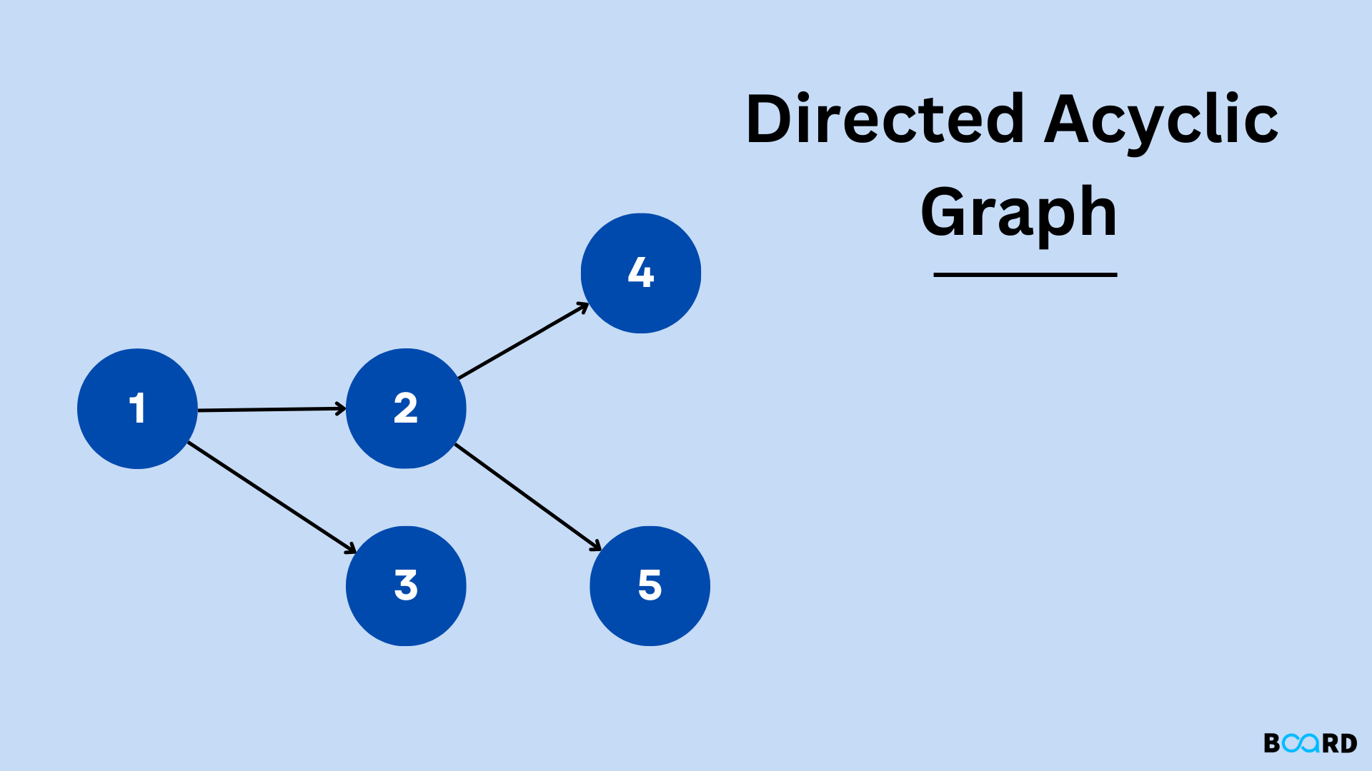 Directed Acyclic Graph: Representation