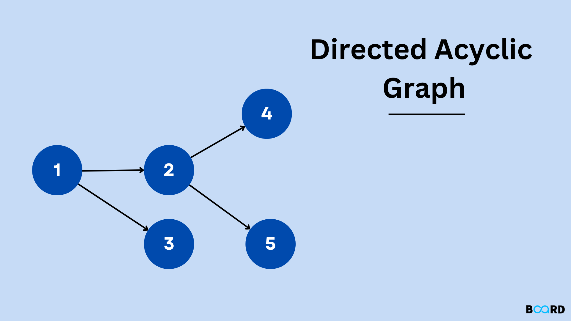 representation of directed graphs