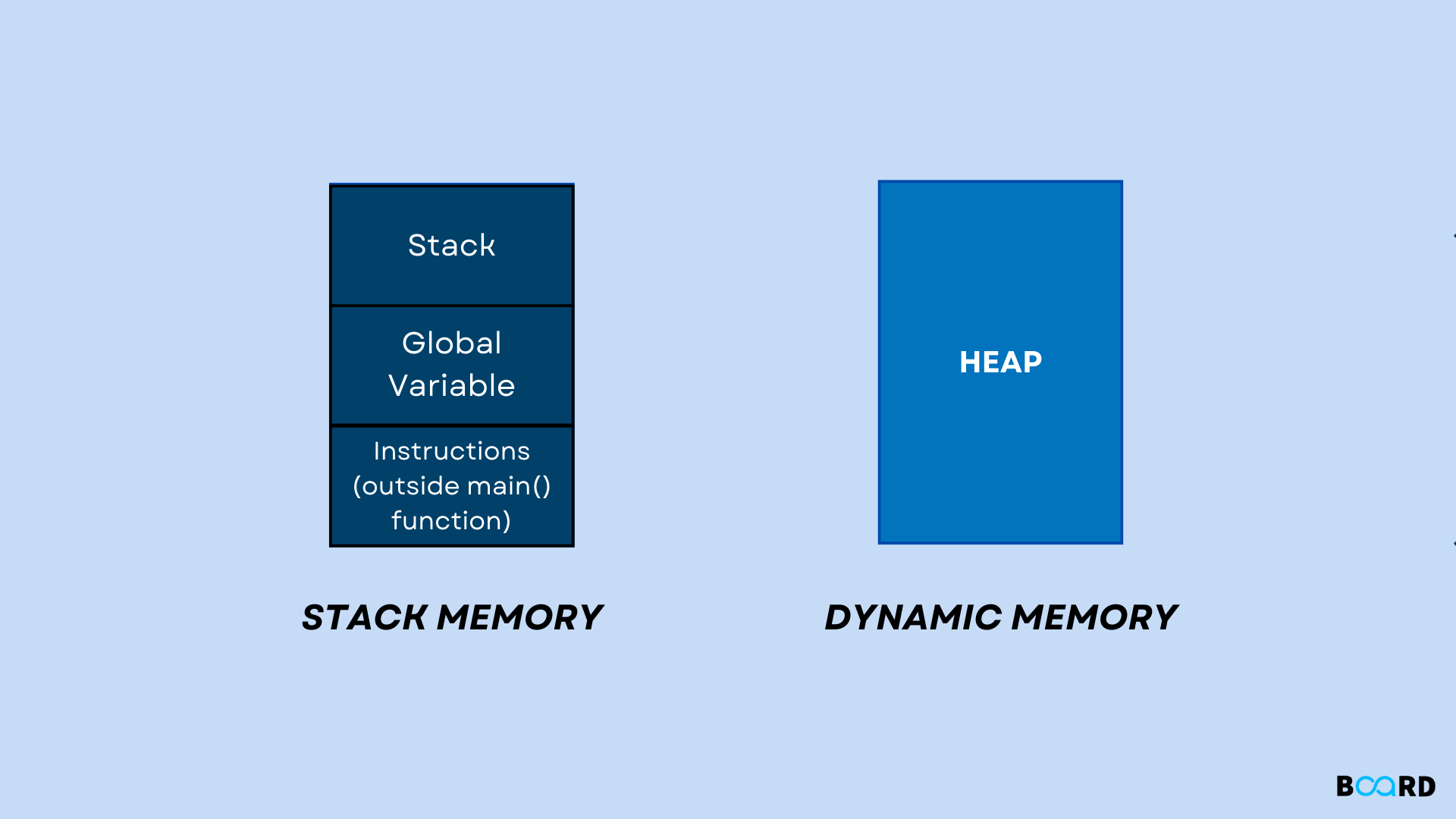 Dynamic Memory Allocation in C