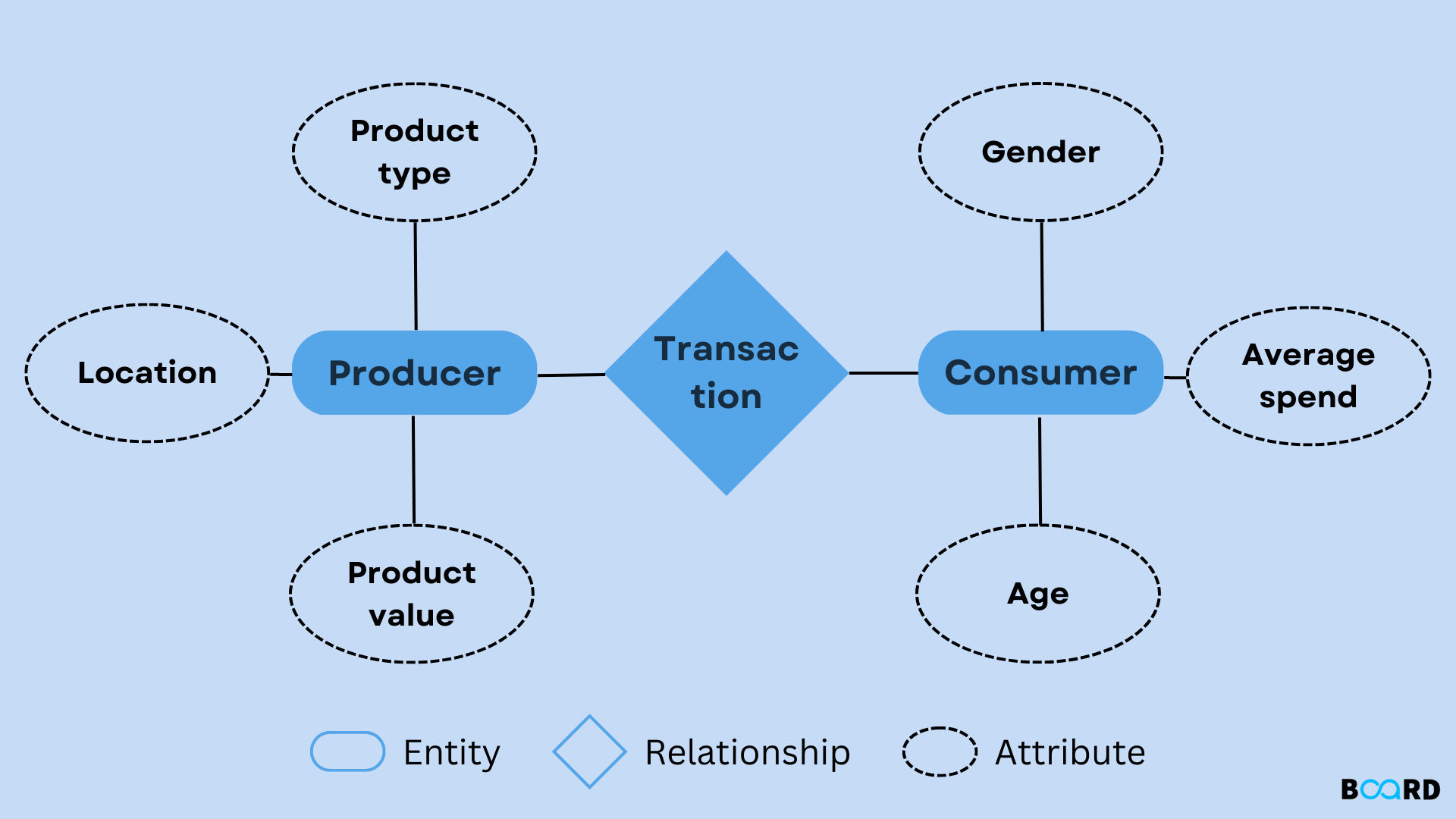 ER (Entity Relationship Model) in DBMS