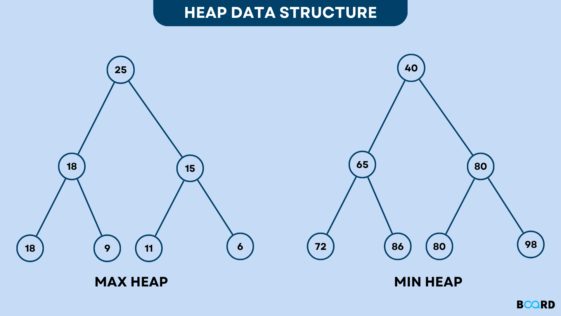 Heap Data Structure