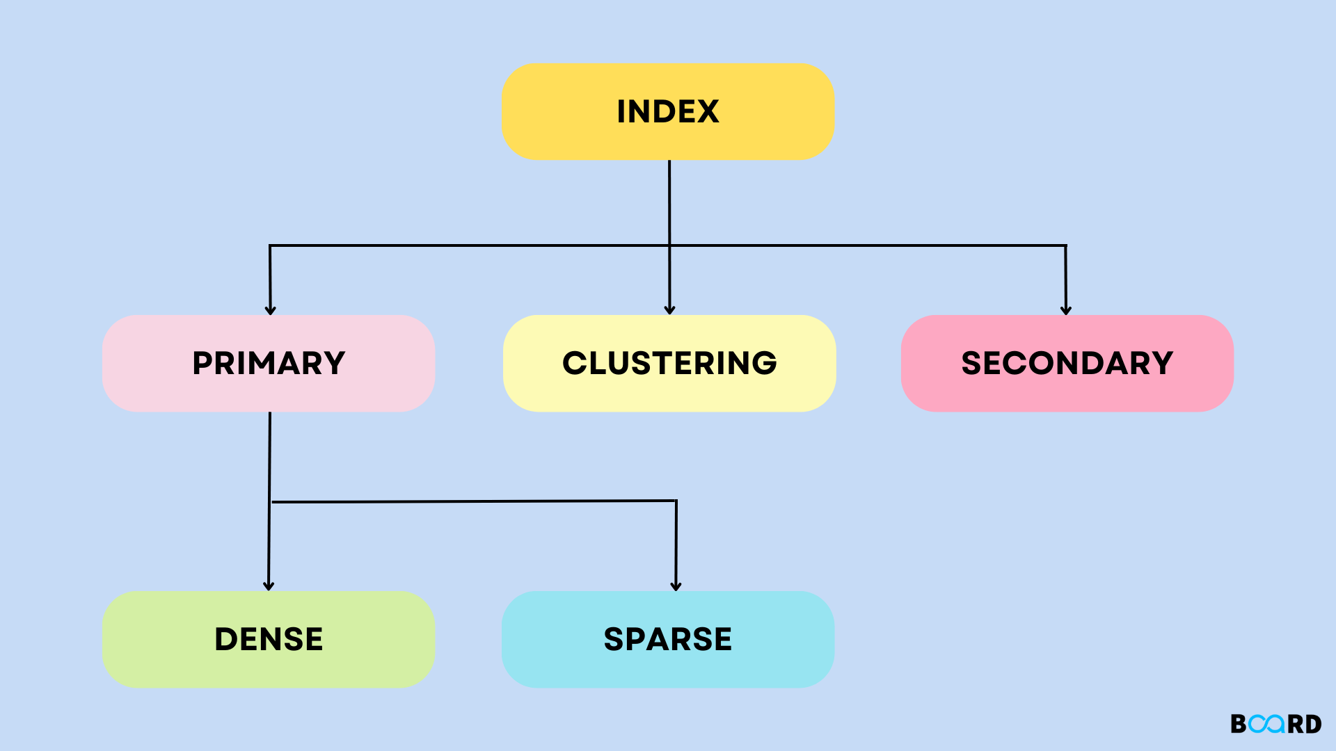 Indexing in DBMS