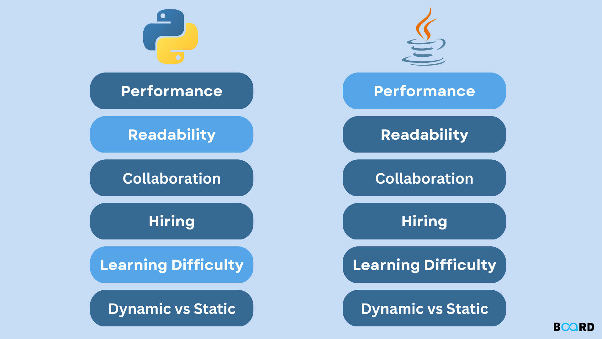 Which is better Java or Python?