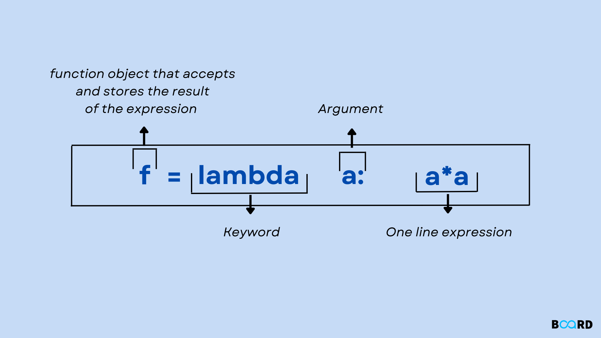 python assignment inside lambda function