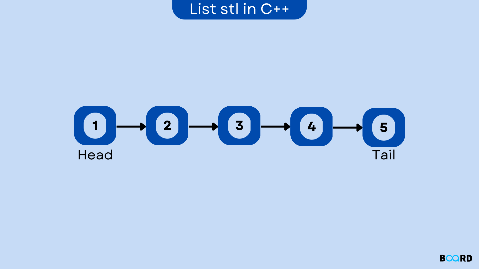 List in C++