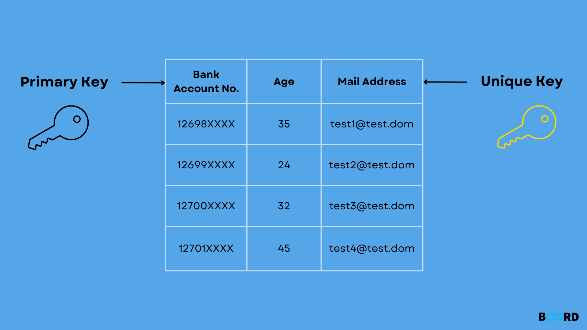 Primary Key and Unique Key in DBMS: Differences