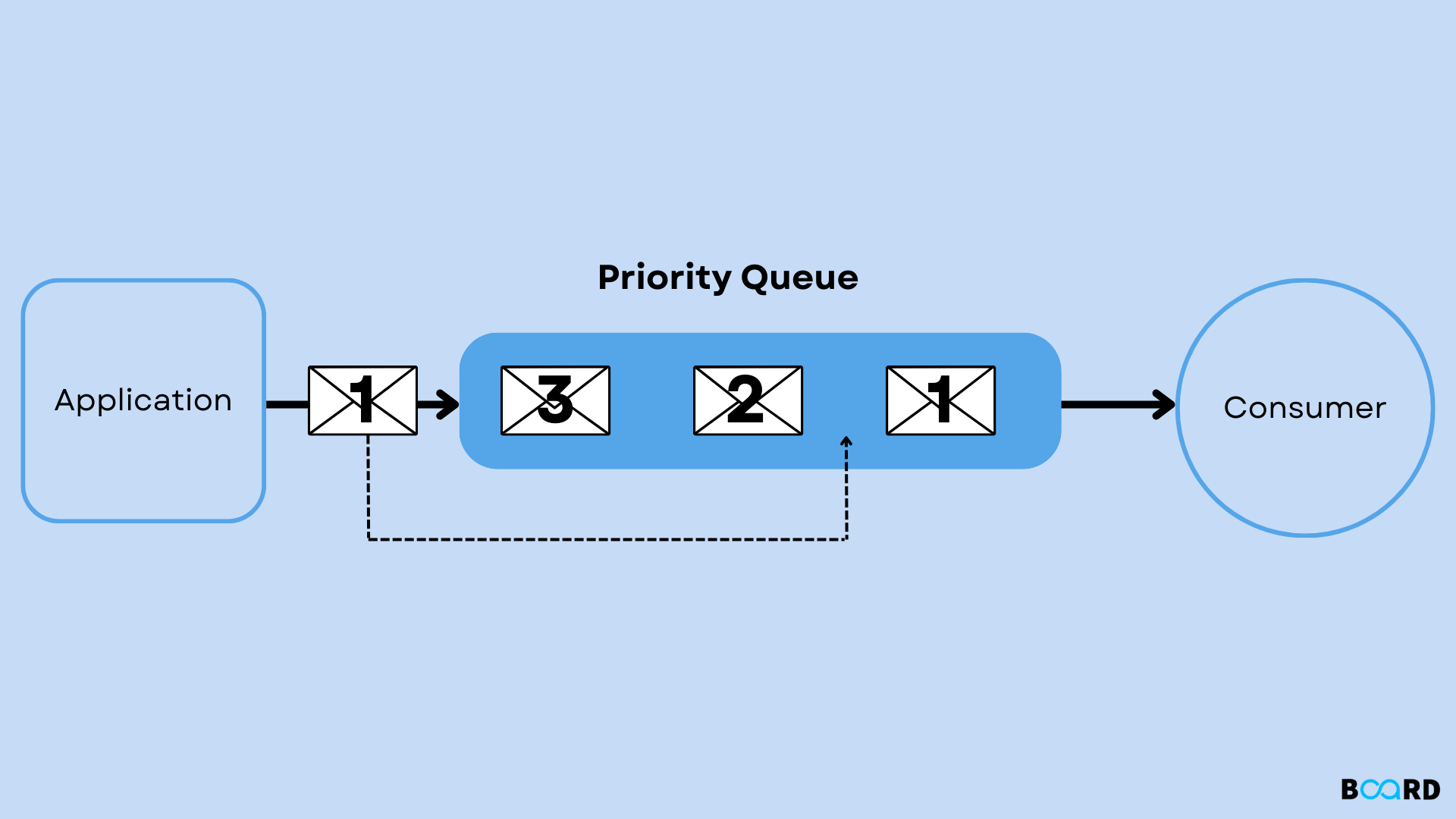 Priority Queue In Java
