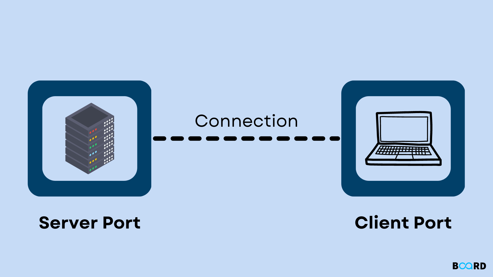 Java port. Сокет сервера.