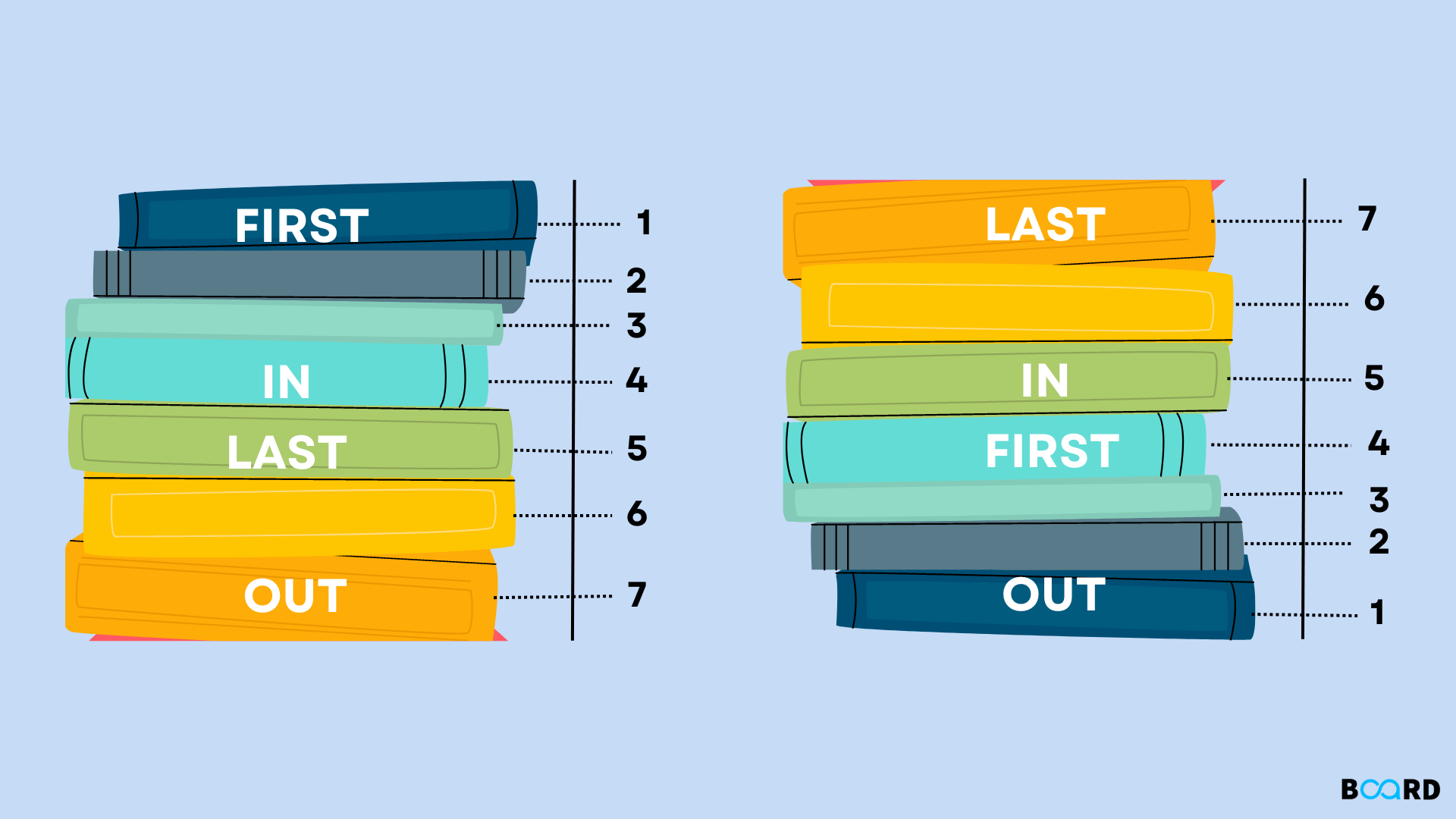 Stack in Data Structure