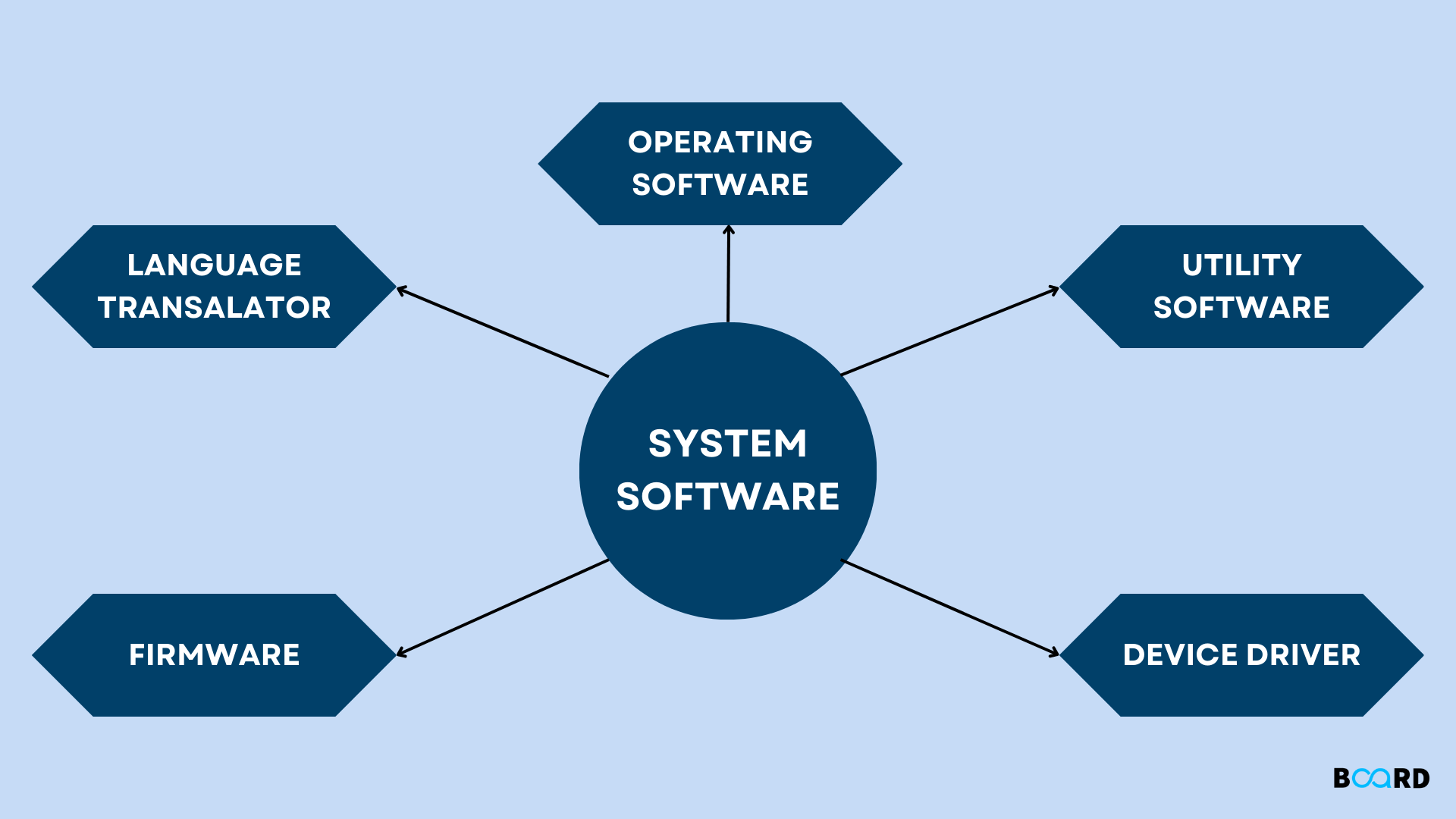 Learn about System Software