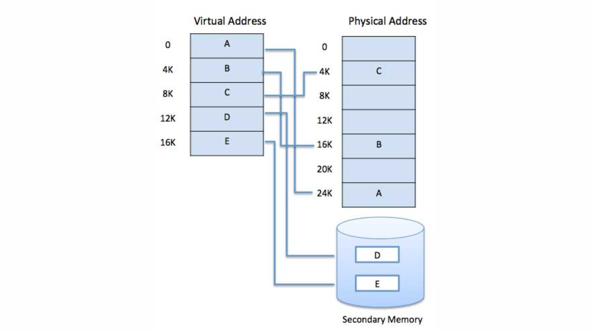 Virtual Memory in Operating System