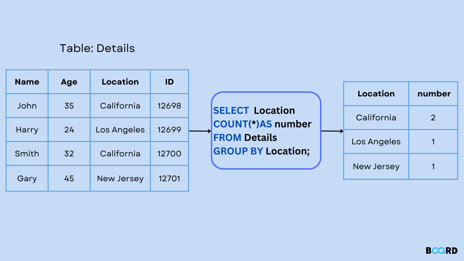 GROUP BY in SQL