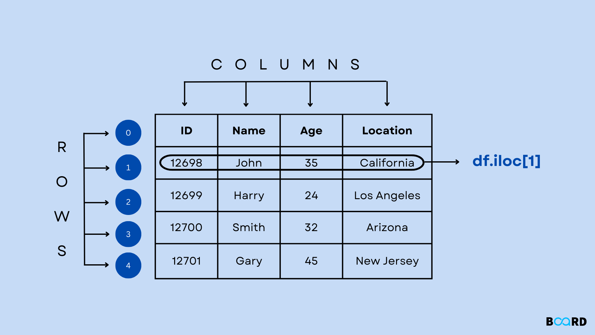 iloc() function: Learn to extract rows and columns