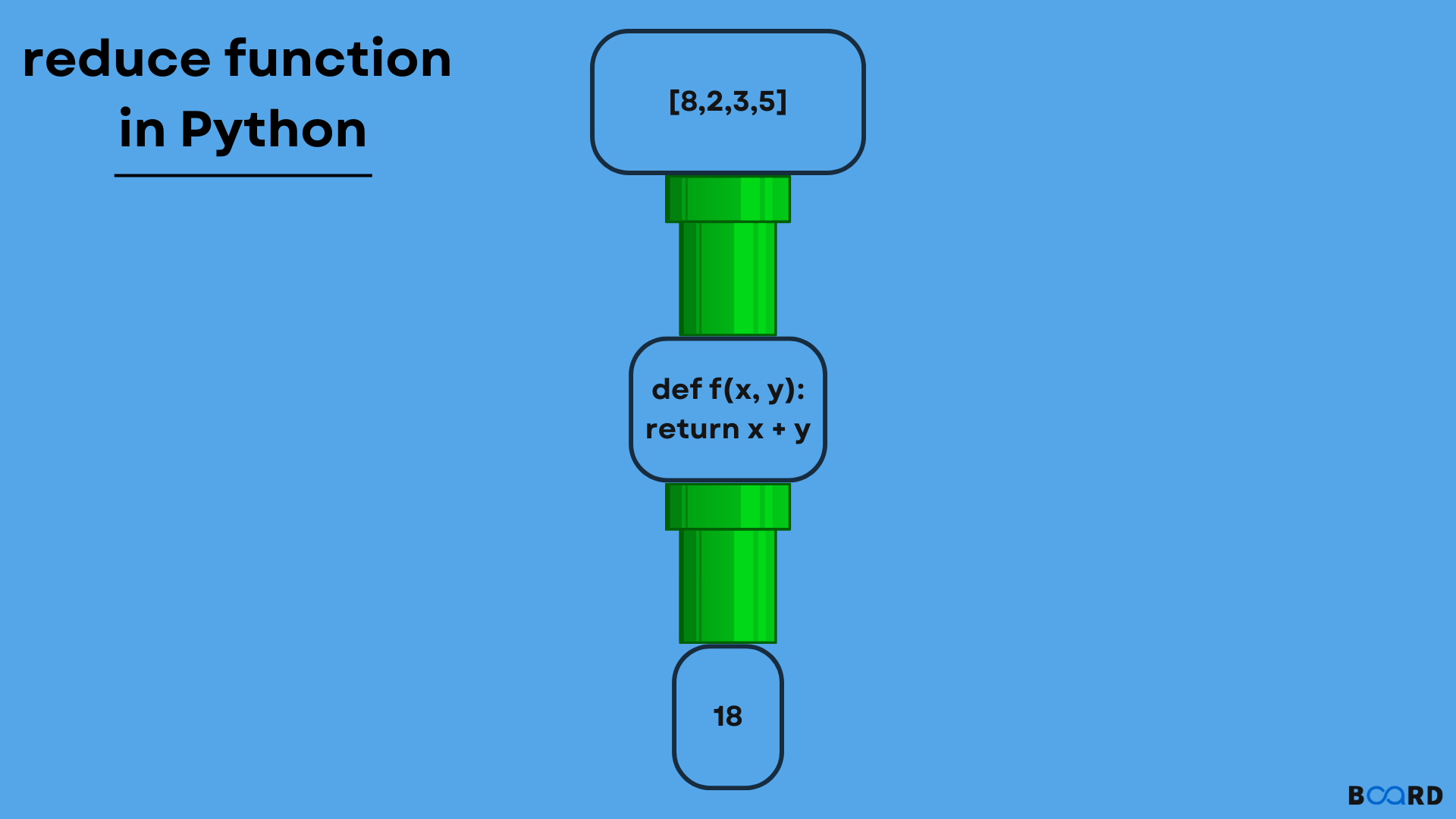 Python reduce() function