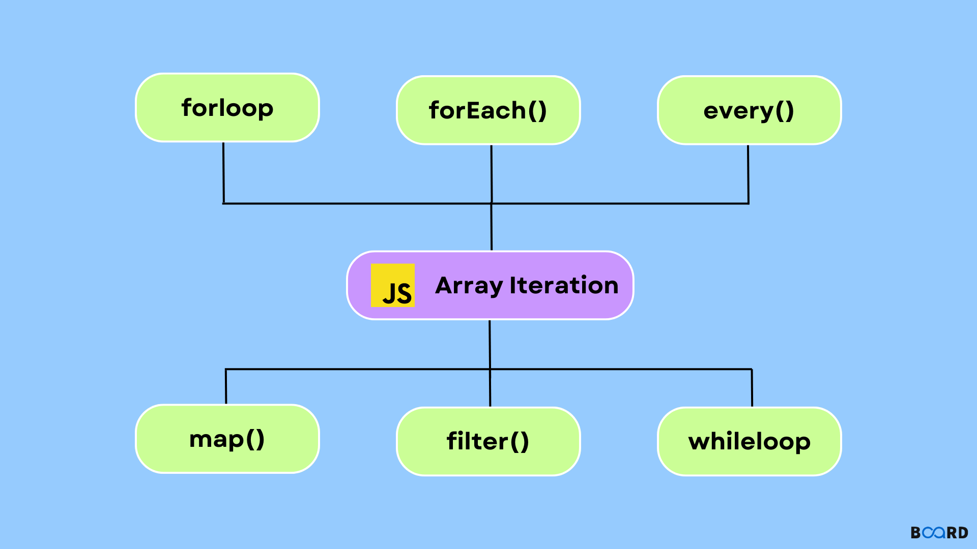 Array iteration in JavaScript
