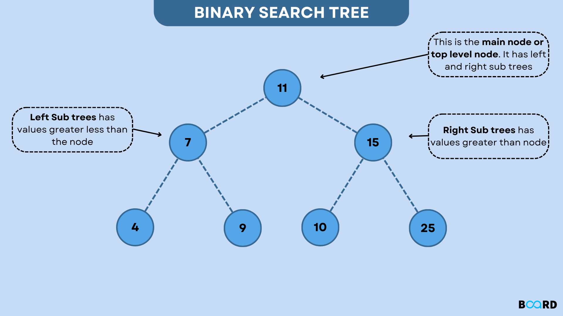 Binary Tree Code Implementation