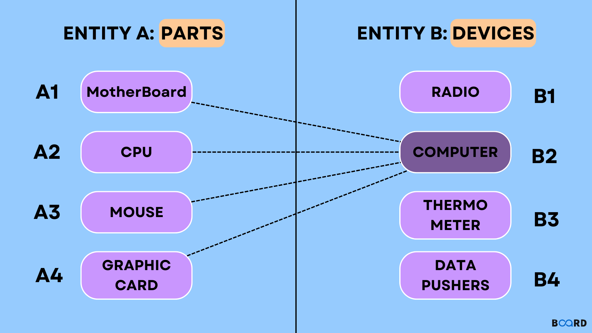 Cardinality in DBMS with Examples