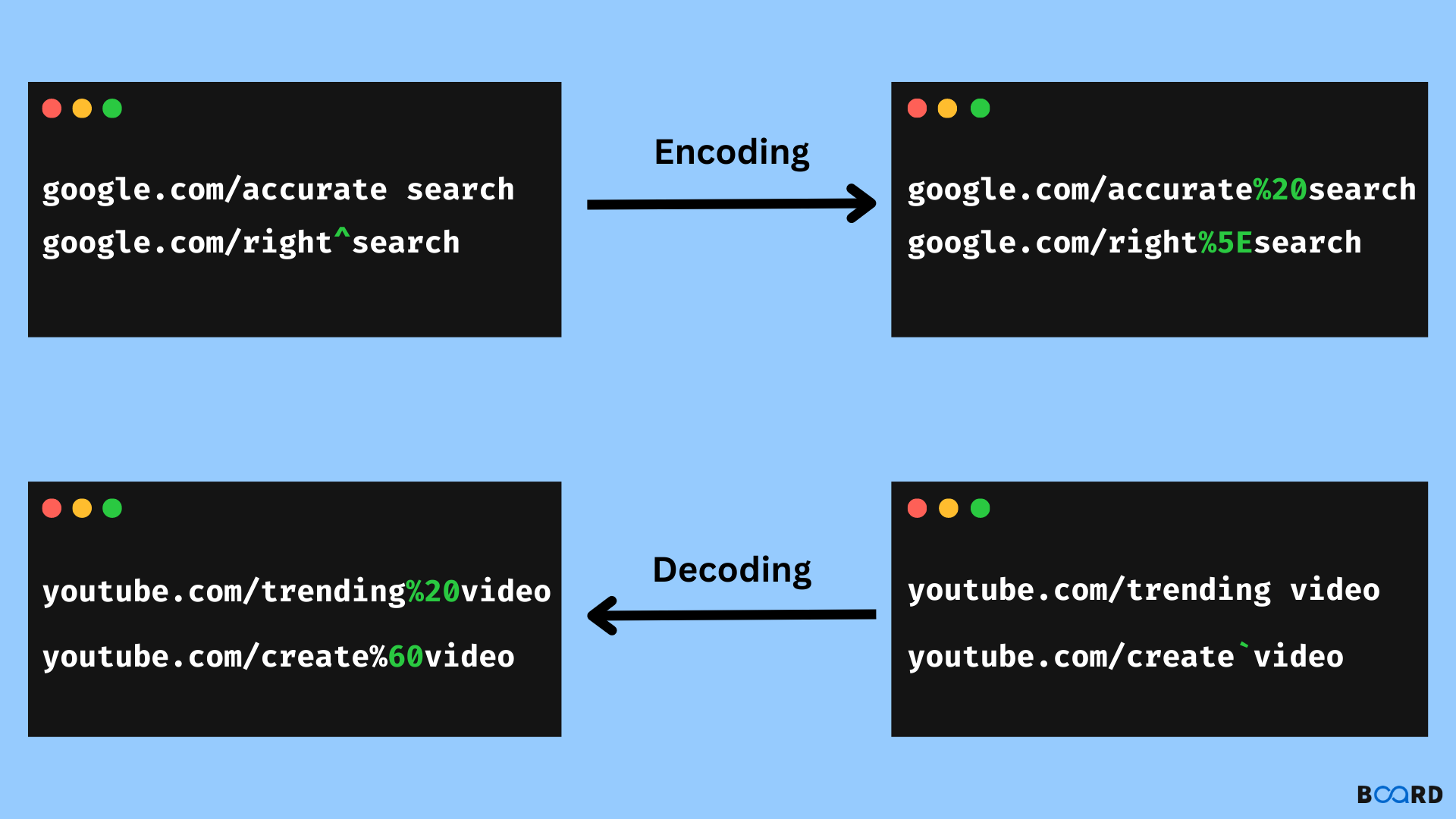 Encoding and Decoding URL in JavaScript: How?