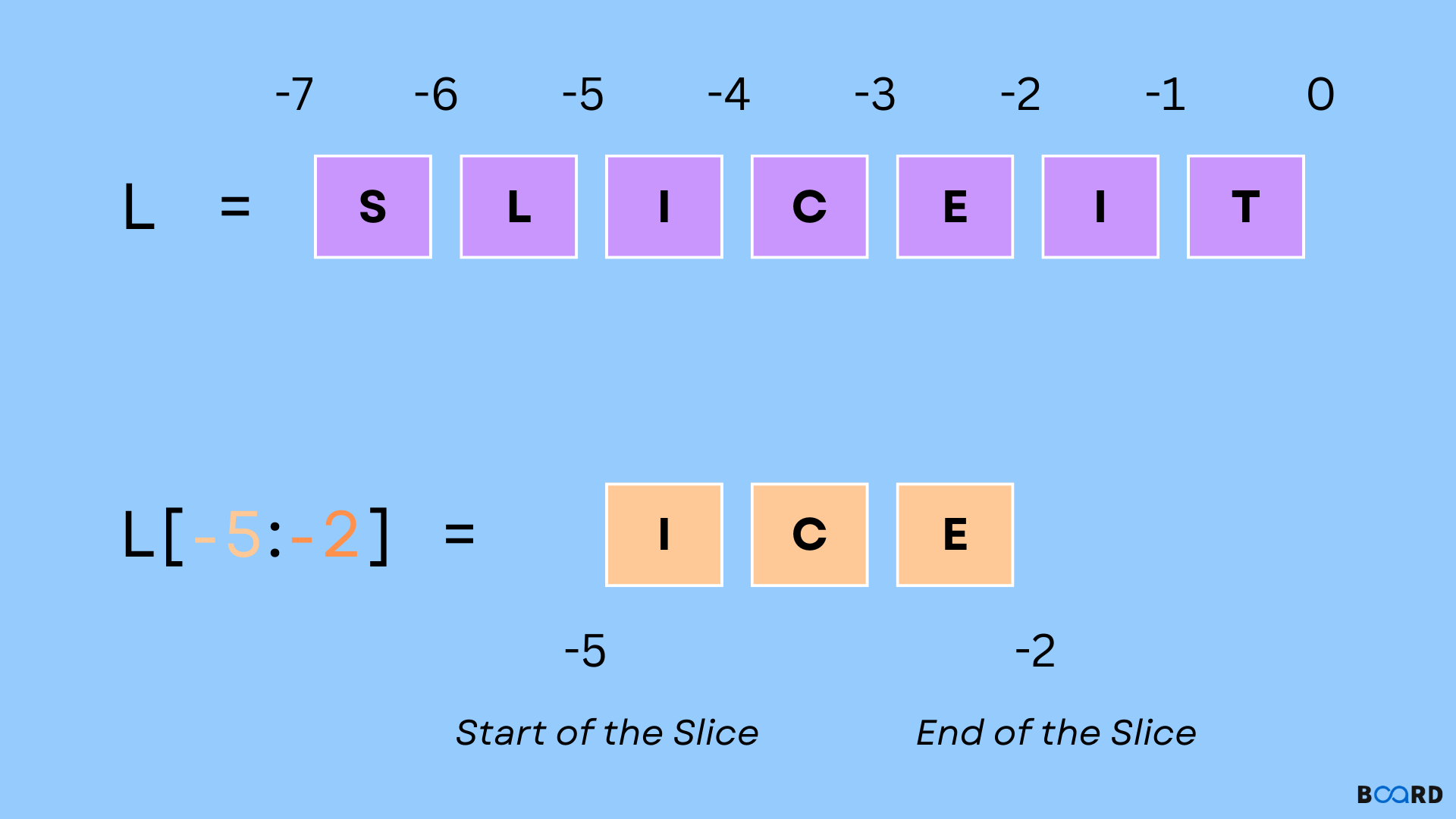 slice() in Python