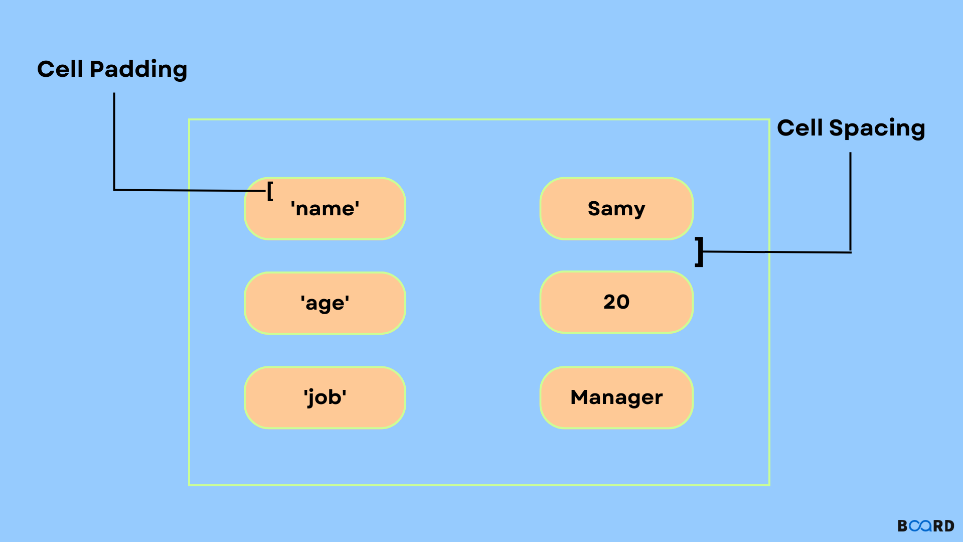 Cellspacing and Cellpadding: What's the Difference?