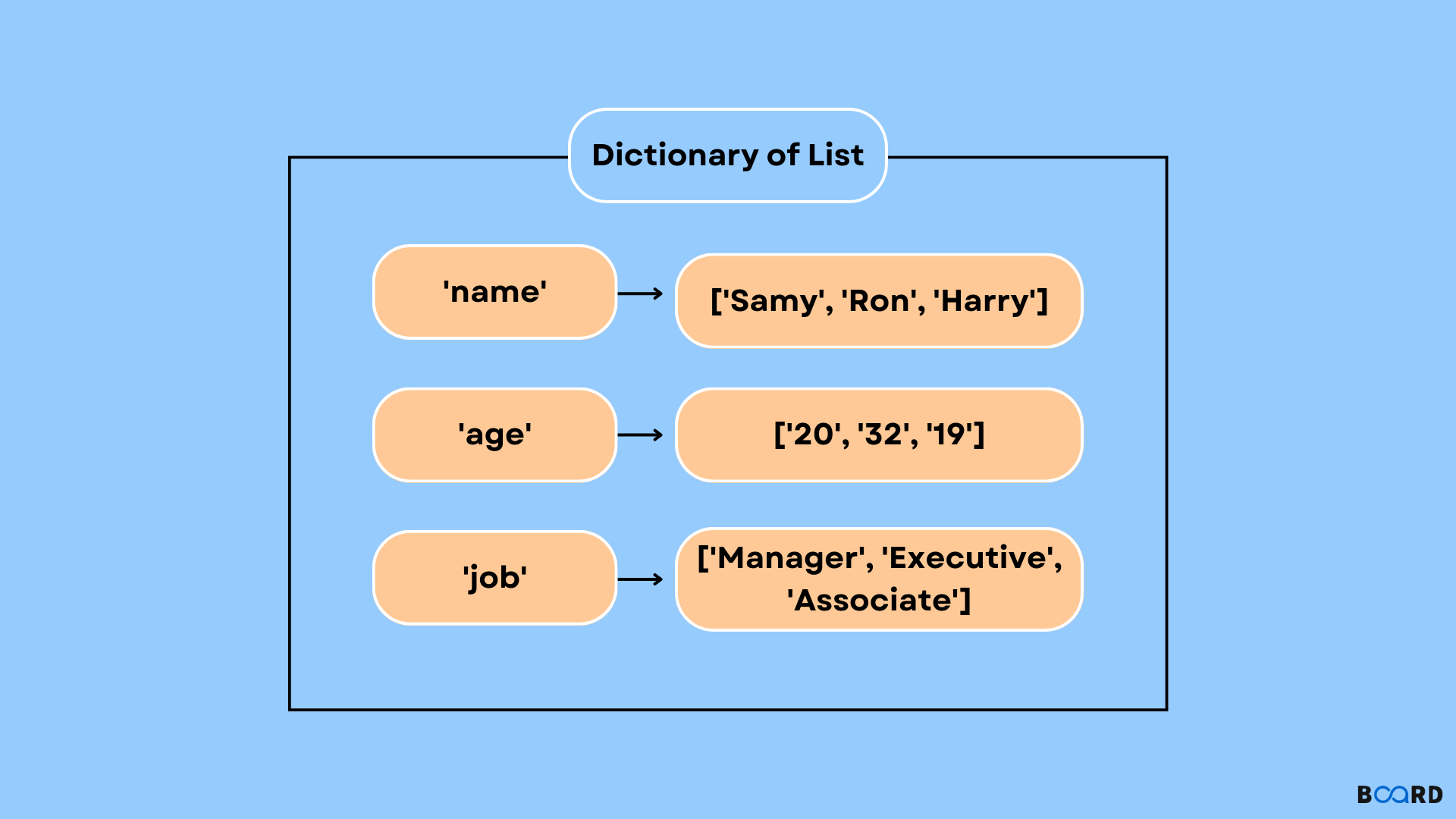 Dictionary of Lists