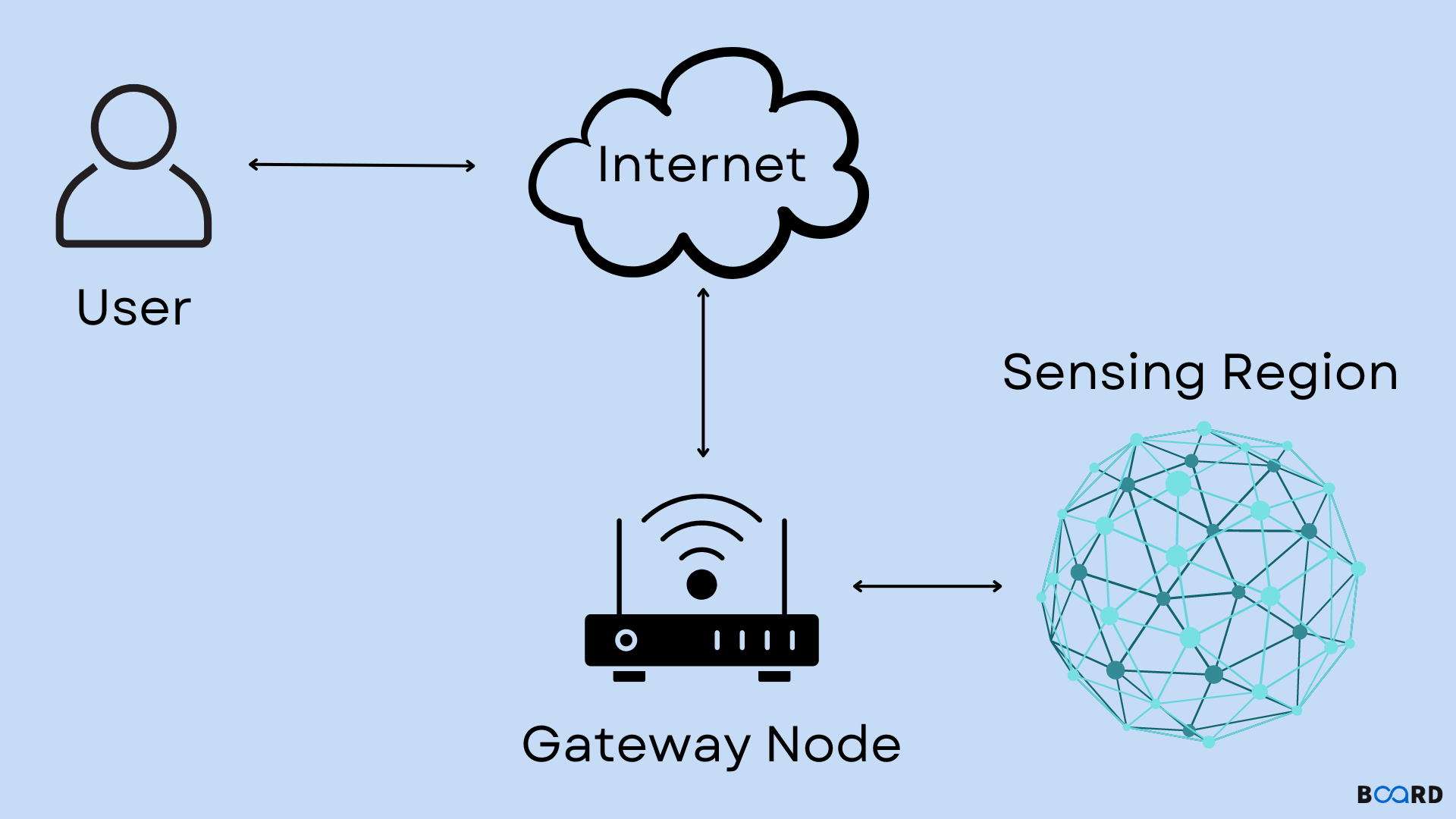 Wireless sensor networks (WSNs)