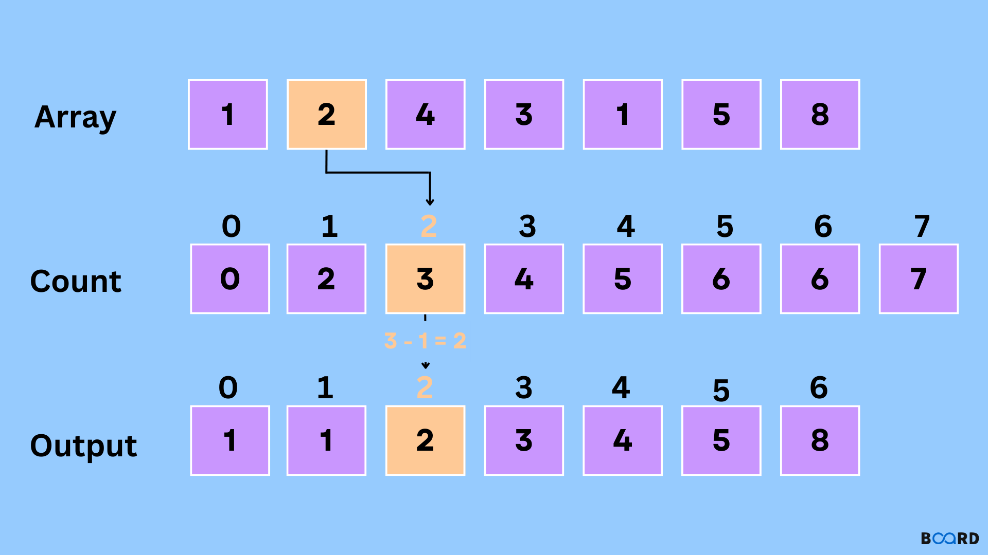 Counting Sort Algorithm: Using C++